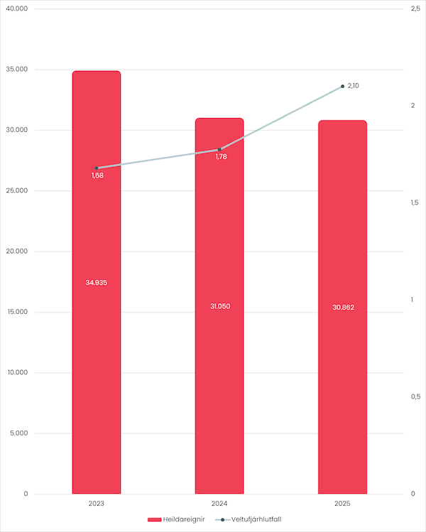 Heildareignir og veltufjárhlutfall-Heildareignir og veltufjárhlutfall-img