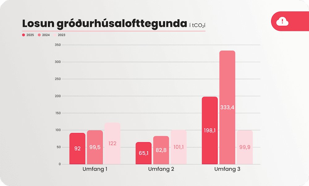 Losun gróðurhúsaloftegunda-Losun gróðurhúsaloftegunda-img