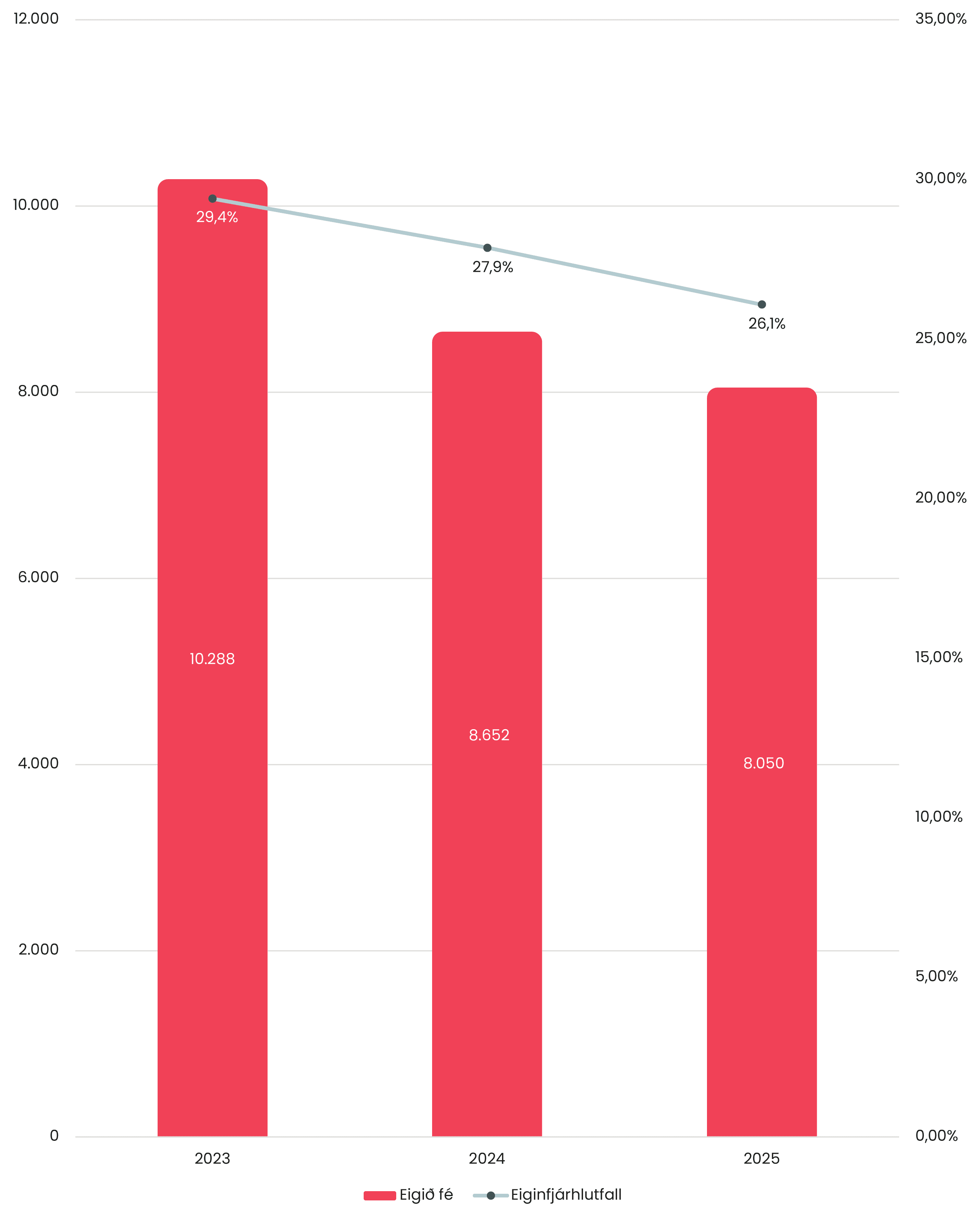 Eigið fé og eiginfjárhlutfall-Eigið fé og eiginfjárhlutfall-img
