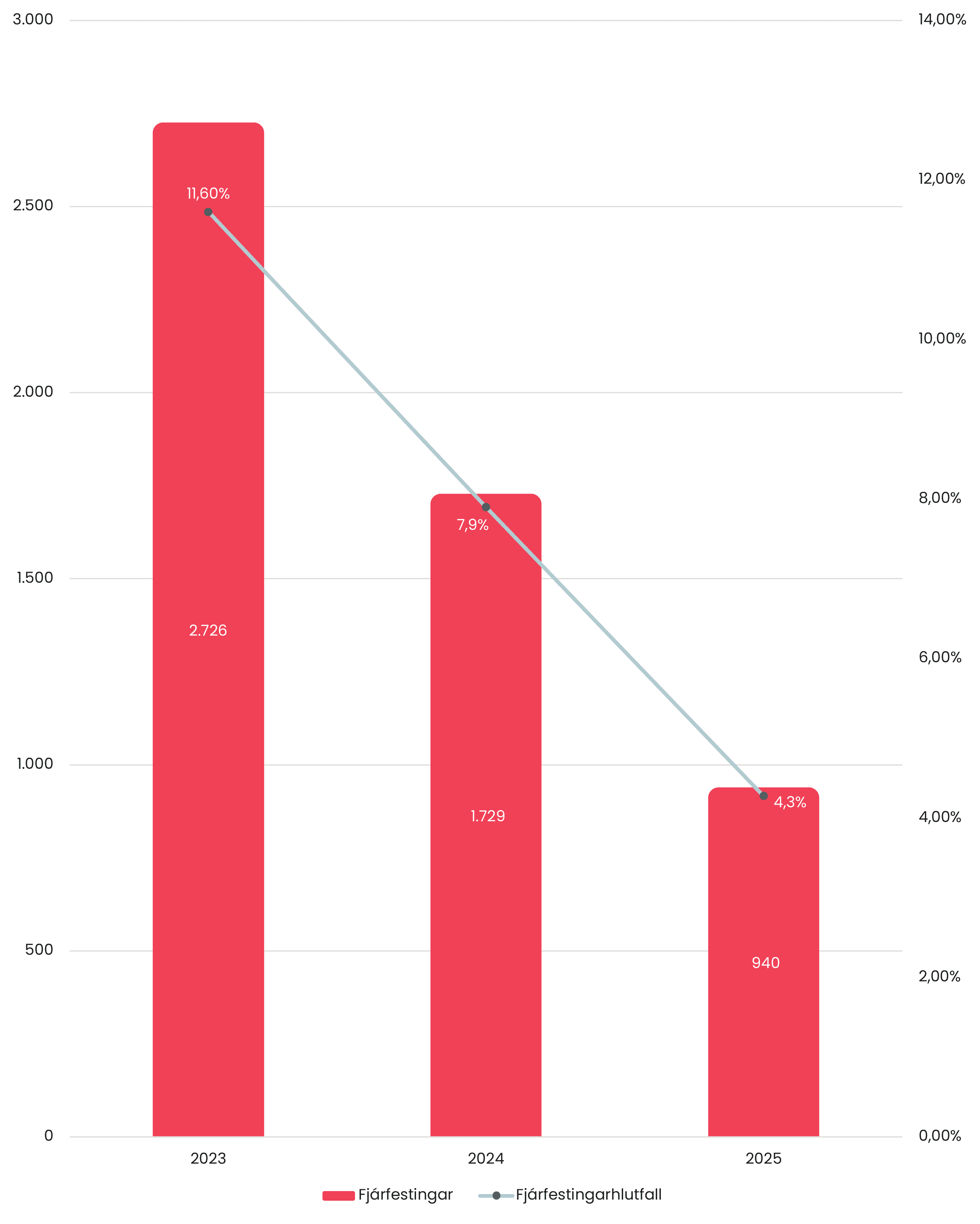 Fjárfestingar og fjárfestingahlutfall-Fjárfestingar og fjárfestingahlutfall-img